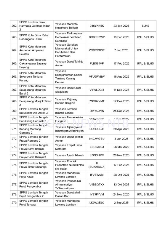 Surat Pemberhentian Operasional SPPG Provinsi Nusa Tenggara Barat (NTB) - Halaman 18 (BGN RI)